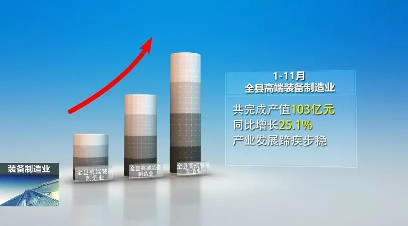 前11月，全县高端装备制造业完成产值103亿，实现较快生长